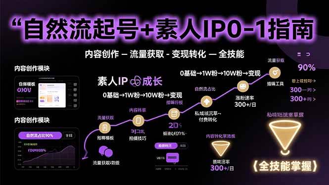 （15683期）自然流起号+素人IP0-1指南，快速掌握内容创作-流量获取-变现转化-全技能-优优云网创